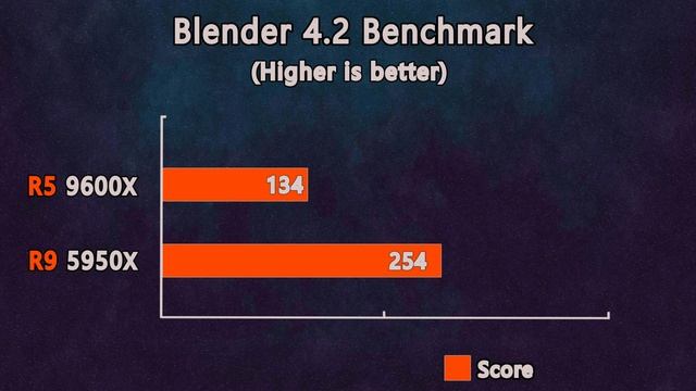 Ryzen 5 9600X vs Ryzen 9 5950X - How Much Performance Difference?