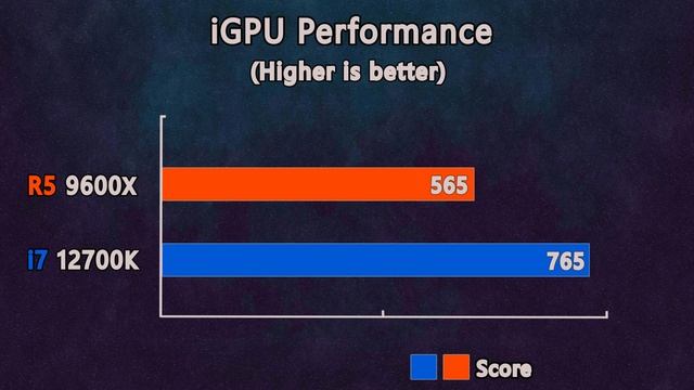 Ryzen 5 9600X vs core i7 12700K - Test in 7 Games Max setting