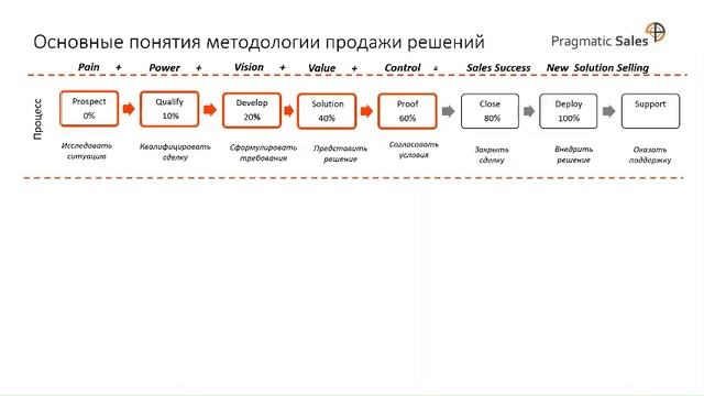 О методологии продажи решений (Solution Selling)