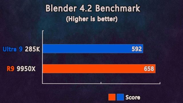 AMD Ryzen 9 9950X vs intel Core Ultra 9 285K - How Much Performance Difference?
