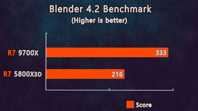 Ryzen 7 9700X vs Ryzen 7 5800X3D - How Much Performance Difference?