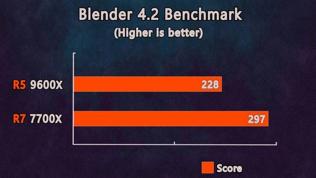 Ryzen 5 9600X vs Ryzen 7 7700X - Which one is worth buying?