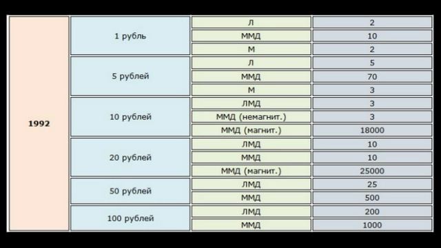 Реальные цены на монету 1 рубль 1992 года