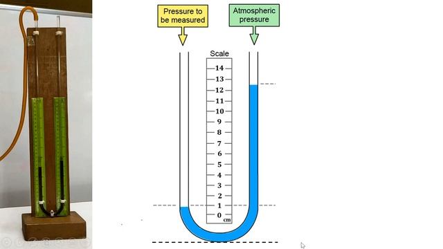 PRE-LAB Experiment 8: Liquid Pressure | How to use a u-tube manometer to measure Liquid Pressure