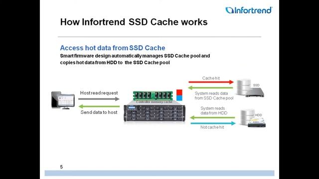 SSD Cache on EonStor DS storage