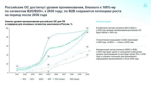 Развитие российского рынка инфраструктурных решений до 2030 года от лидера отечественных ОС