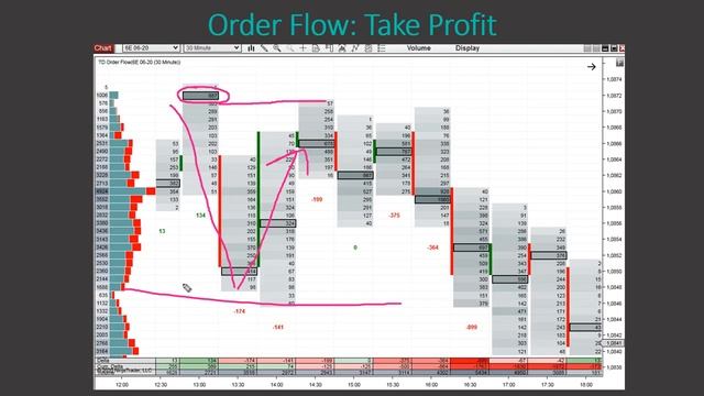 1.Take Profit – Placement