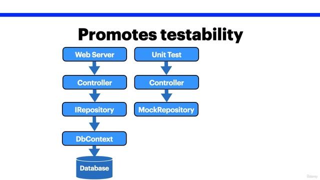 85 - The repository pattern