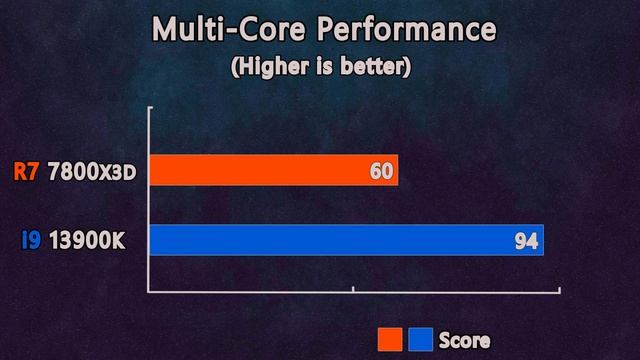 Ryzen 7 7800X3D vs i9 13900K - Wich one should you buy in 2024?