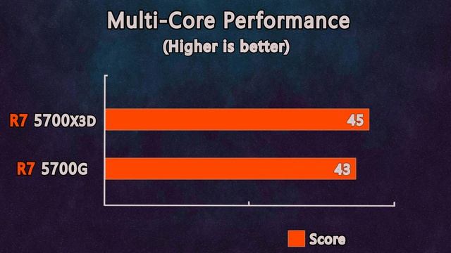 AMD Ryzen 7 5700X3D vs. R7 5700G - Wich one is Better in Games?