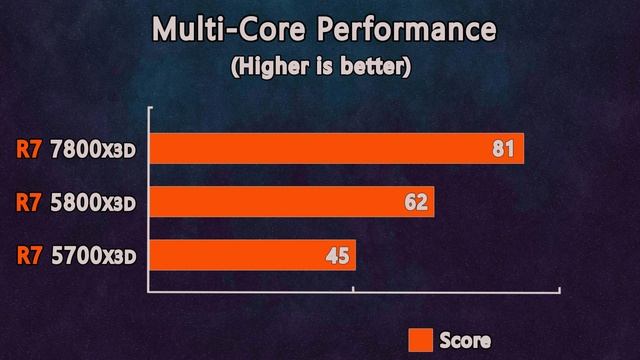 Ryzen 7: 7800X3D vs 5800X3D vs 5700X3D  - Worth upgrading to AM5?