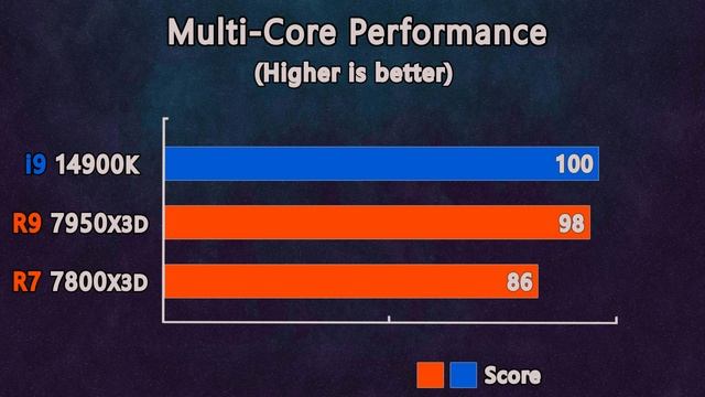 i9 14900K vs Ryzen 9 7950X3D vs Ryzen 7 7800X3D - High End CPU's Benchmarks