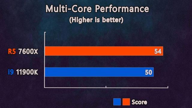 is the intel i9 11900K Still Worth in 2024? Let's compare it with the AMD  R5 7600X