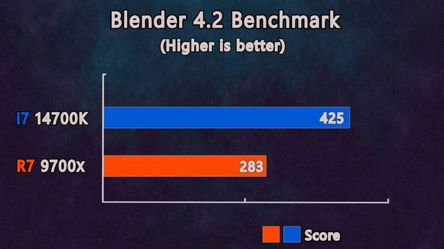 Ryzen 7 9700X vs i7 14700K - Test in 10 Games and applications