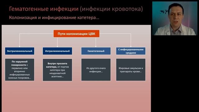 Катетер ассоцированные инфекции Кузьков В.В. 2020 ФАР