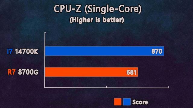 Ryzen 7 8700G (Radeon 780M) vs i7 14700K (UHD 770) - CPU's and iGPU's Benchmarks