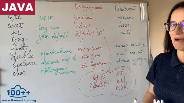 [Java] Структурные и ссылочные типы данных // Программирование. https://www.itsensei.training