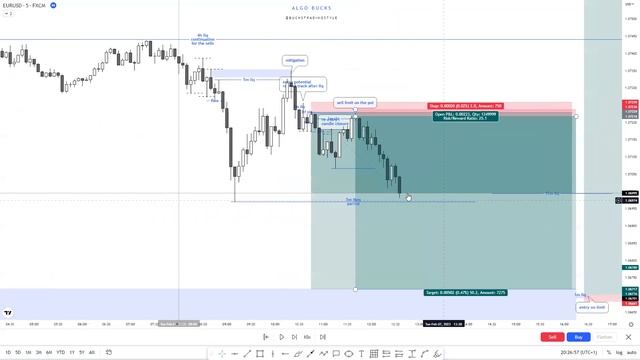 EURUSD PA review 7th Feb 2023