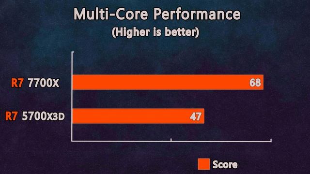 Ryzen 7 5700X3D vs Ryzen 7 7700X - Test in 12 Games and Applications