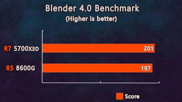 Ryzen 5 8600G vs Ryzen 7 5700X3D   Test in 11 Games and Applications