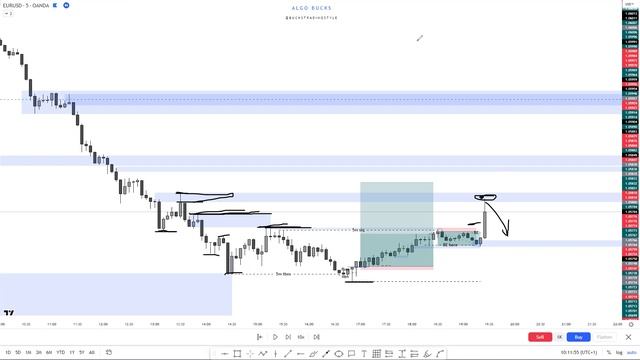 EURUSD LTF PA review 15th - 17th 2023