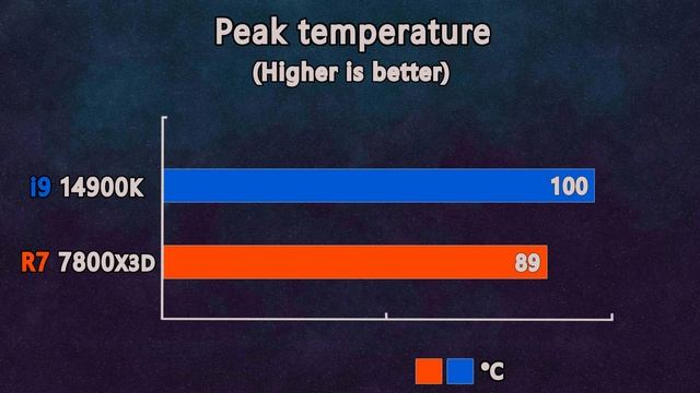 Intel i9 14900K vs Ryzen 7 7800X3D - Is There a Bottleneck at 2k & 4k?