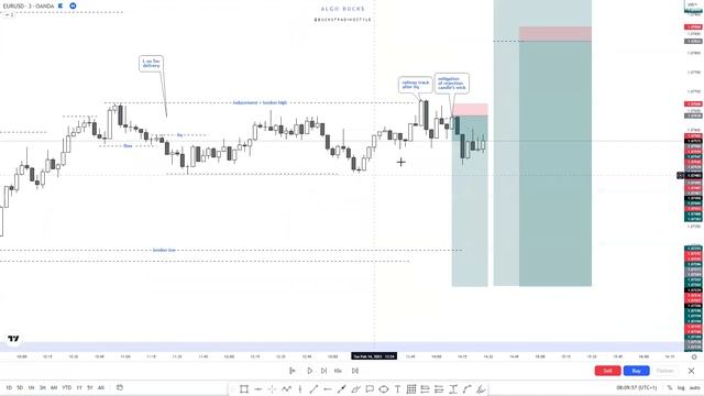 EURUSD PA review 14th Feb 2023