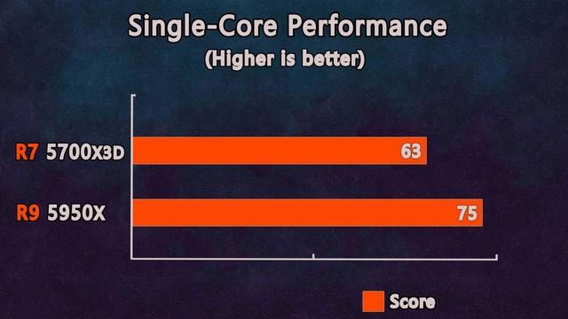 Which CPU is better for gaming? Ryzen 7 5700X3D or Ryzen 9 5950X