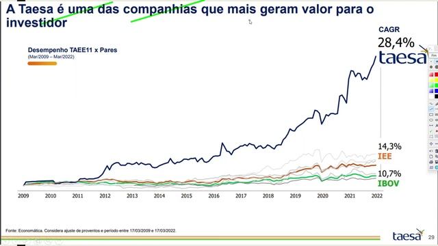 TOP 4 MELHORES AÇÕES DE ENERGIA DA BOLSA | MELHORES AÇÕES DE DIVIDENDOS TAEE11 EGIE3 ENBR3 EQTL3