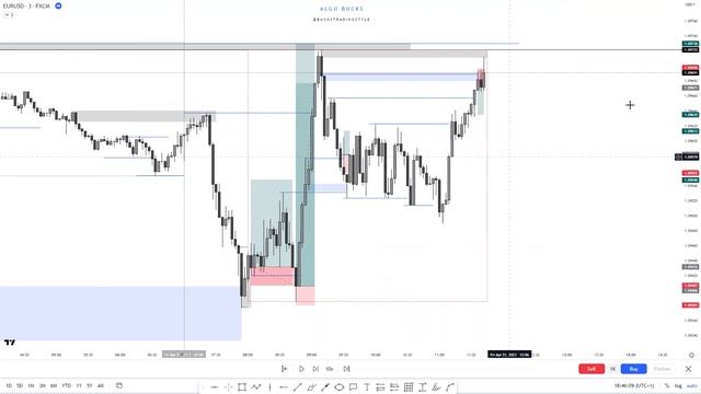 EURUSD Backtesting April 21st 2023