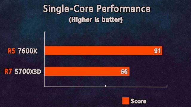 AMD Ryzen 5 7600X vs AMD Ryzen 7 5700X3D - Benchmark and Test in 5 Games