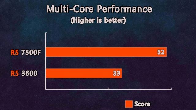 Should you upgrade your Ryzen 5 3600 to Ryzen 5 7500F in 2024?