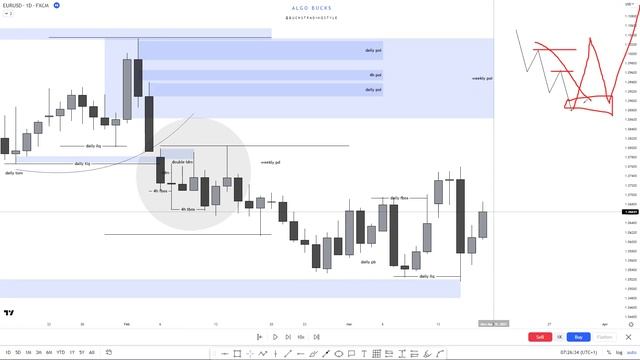 EURUSD HTF PA review 2023