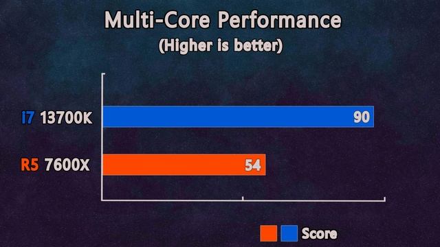 i7 13700K vs Ryzen 5 7600X - Benchmark in 13 Applications and Games