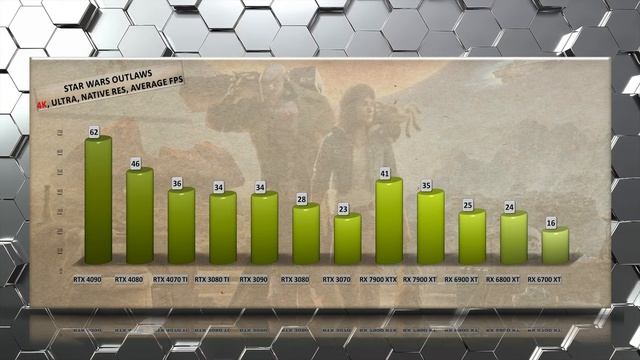 Star Wars Outlaws Benchmark - RTX 4090 vs RX 7900 XTX! (FPS Test) and every GPU