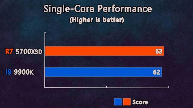 Core i9 9900K vs Ryzen 7 5700X3D - Benchmark and Gaming Test