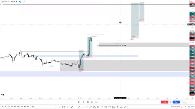 EURUSD PA review April 12th - 14th 2023