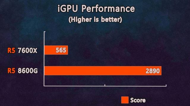 Ryzen 5 8600G vs Ryzen 5 7600X - Benchmark and Gaming Test