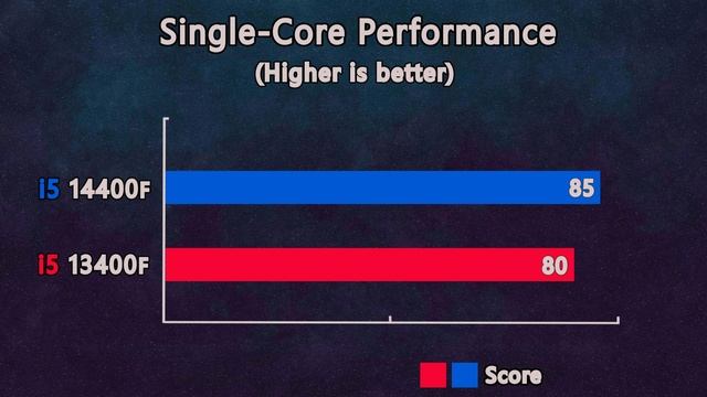 Intel, I Think The Difference is in The Name only! - i5 14400F vs i5 13400F
