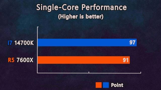 i7 14700K vs R5 7600X - Benchmark and test in 5 Games