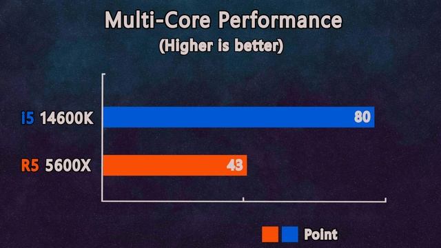 i5 14th 14600K vs ryzen 5 5600X - Benchmark and Gaming Test on ultra setting