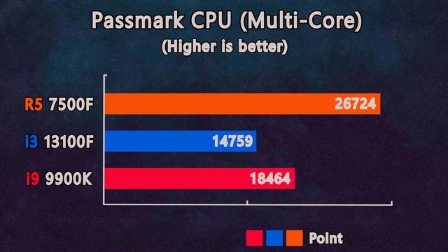 i3 13100F i9 9900k vs ryzen 5 7500F - Benchmark and Gaming Test on 1080p