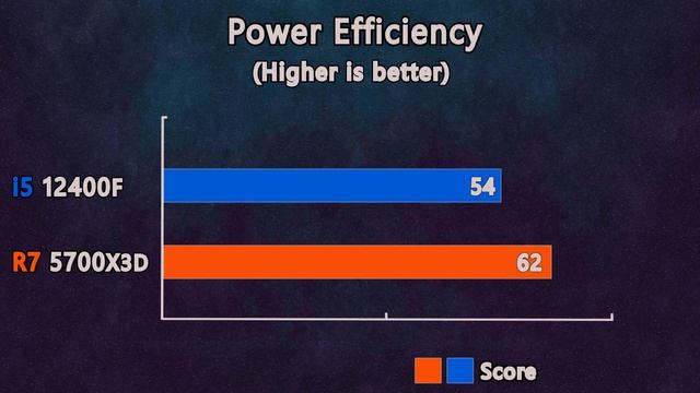 i5-12400F vs Ryzen 7 5700X3D: Best Value for Your Money? Gaming and Productivity Test