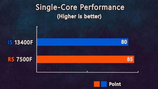 i5 13th 13400F vs ryzen 5 7500F - intel or AMD? Benchmark and Gaming Test on 1080p