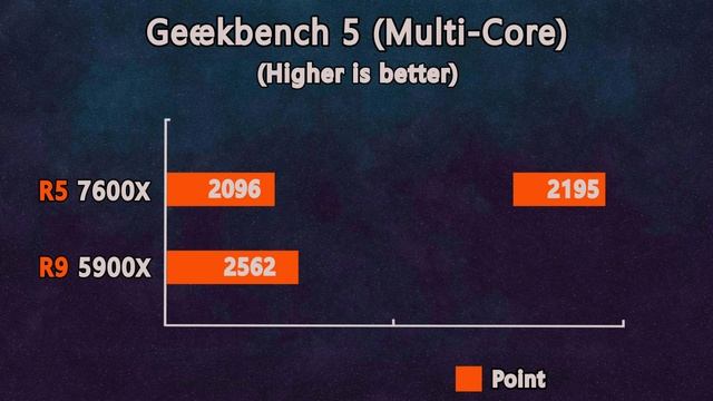 Ryzen 5 7600X vs Ryzen 9 5900X - Benchmarks in 10 applications - Which one is better?