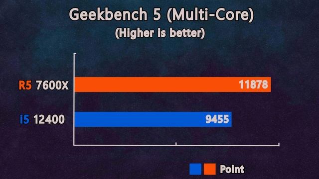 Ryzen 5 7600X vs i5 12400 - Benchmarks in 10 applications - Which is better for electronic work?