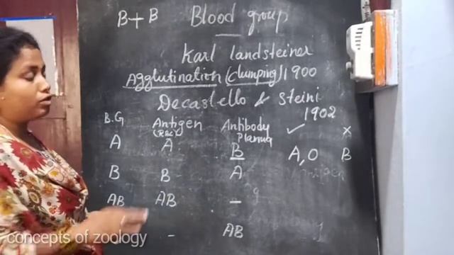 #Circulationinanimals - #ABOBloodgroup ABO Blood group