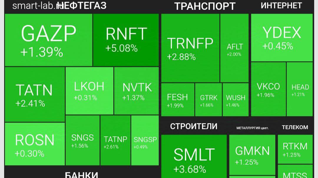 Недельный обзор рынка.