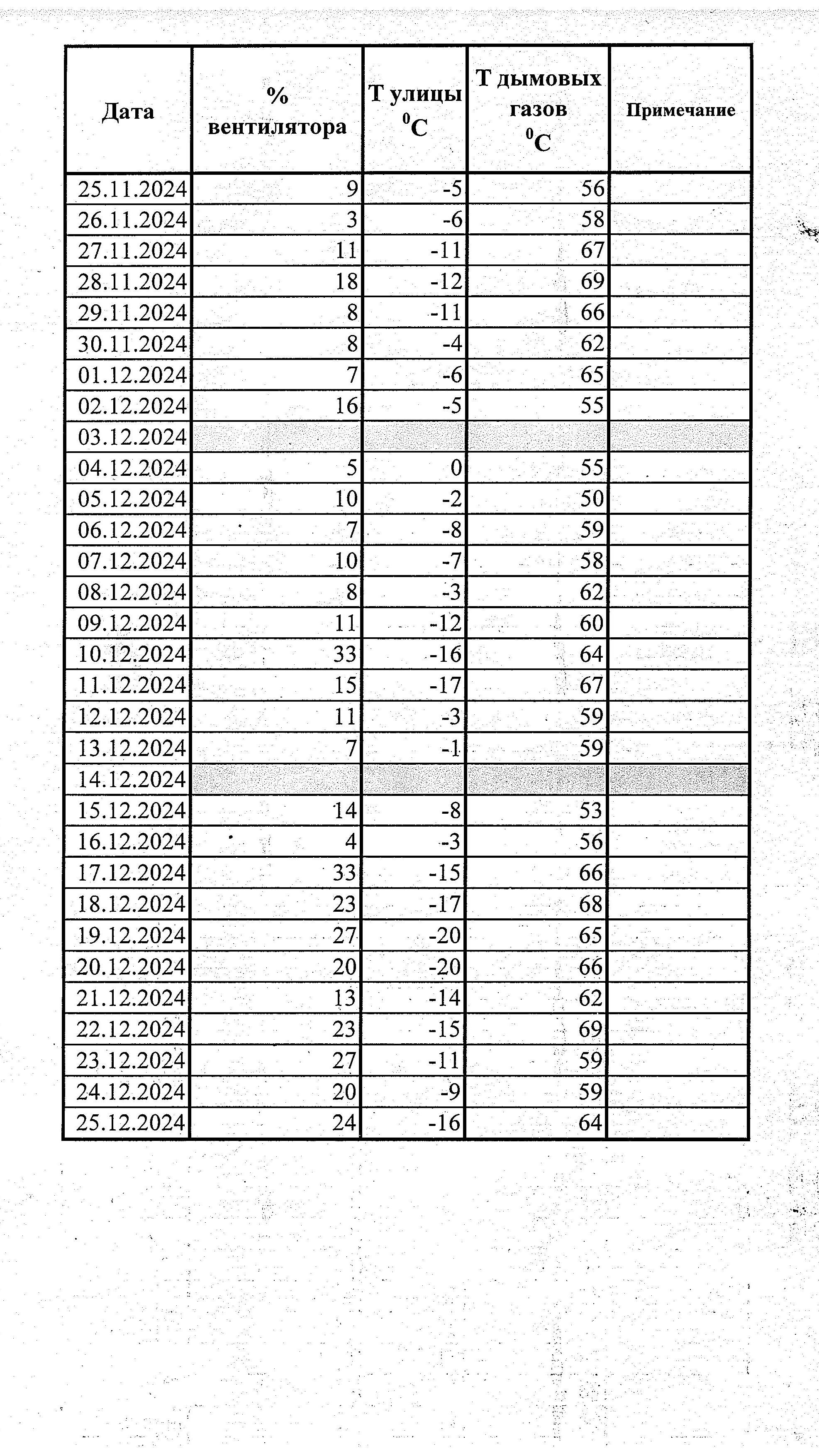 МОНИТОРИНГ ТЕМПЕРАТУРЫ ДЫМОВЫХ ГАЗОВ ВСКЗ ЛЮКС 20 КВТ (наблюдение за месяц)