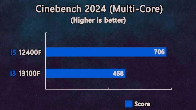 Core i5 12400f vs i3 13100f - Which one worth?